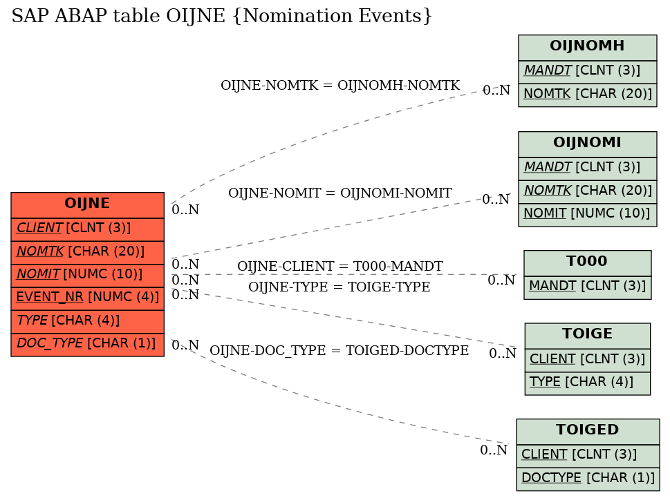 E-R Diagram for table OIJNE (Nomination Events)