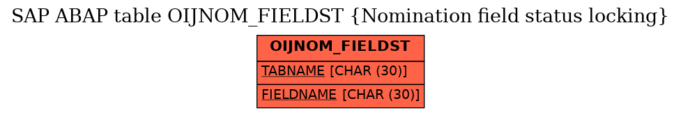 E-R Diagram for table OIJNOM_FIELDST (Nomination field status locking)