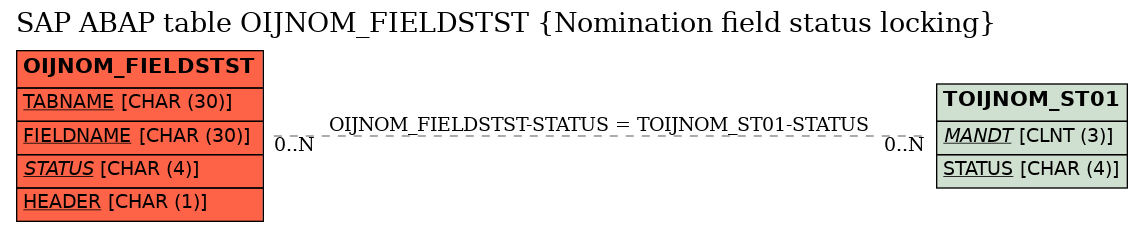 E-R Diagram for table OIJNOM_FIELDSTST (Nomination field status locking)