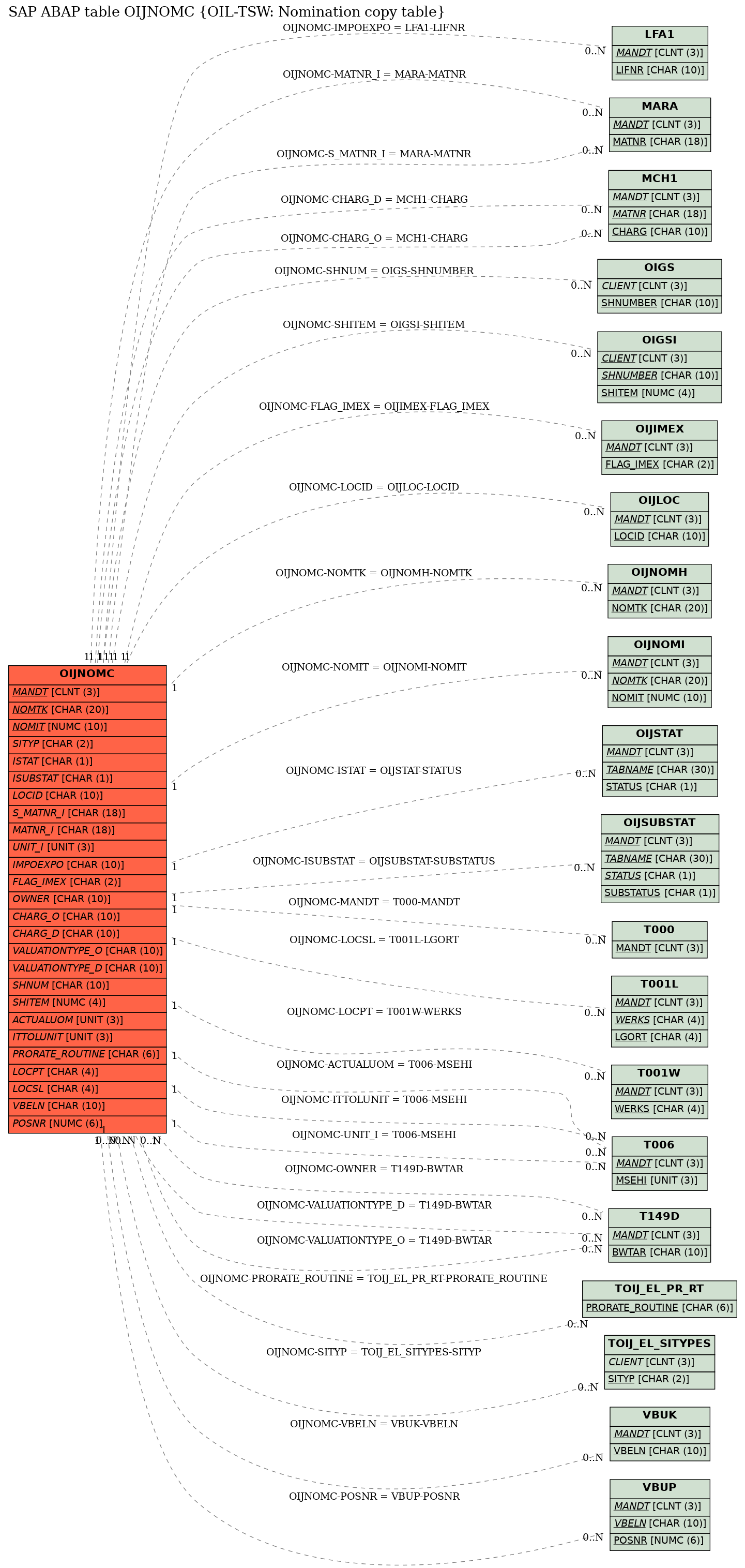 E-R Diagram for table OIJNOMC (OIL-TSW: Nomination copy table)