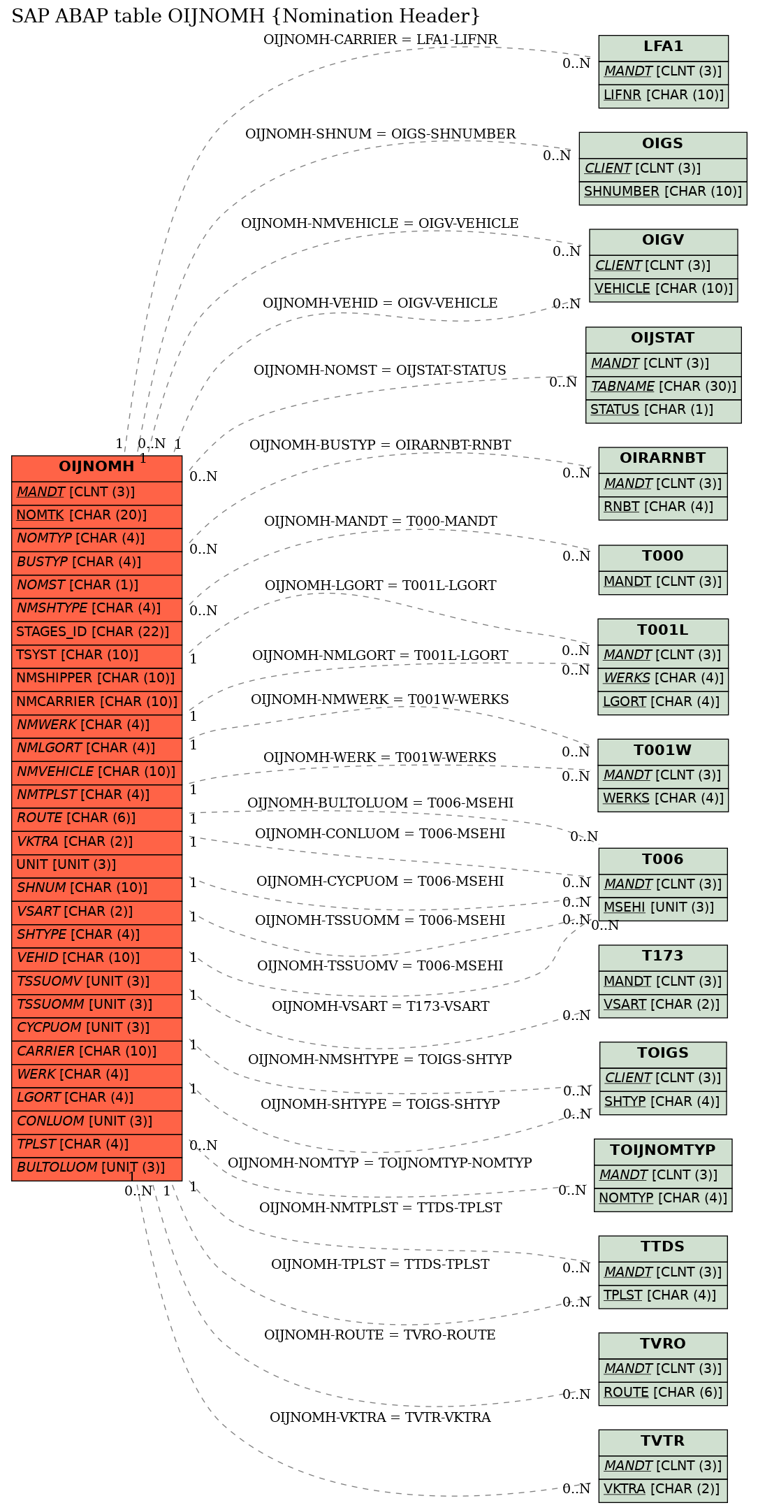 E-R Diagram for table OIJNOMH (Nomination Header)