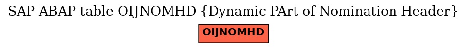 E-R Diagram for table OIJNOMHD (Dynamic PArt of Nomination Header)