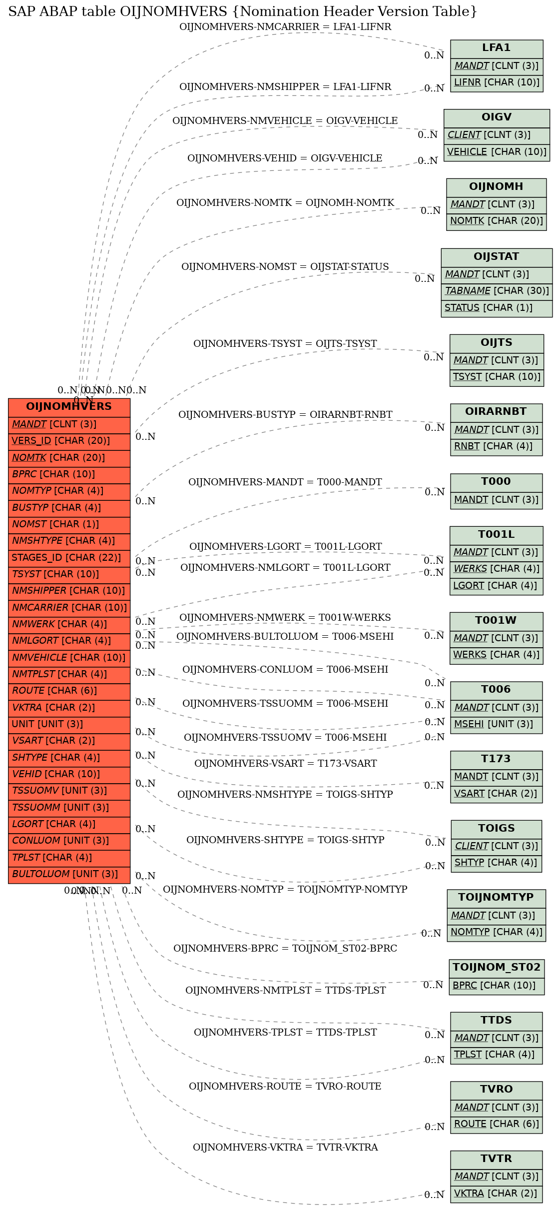 E-R Diagram for table OIJNOMHVERS (Nomination Header Version Table)