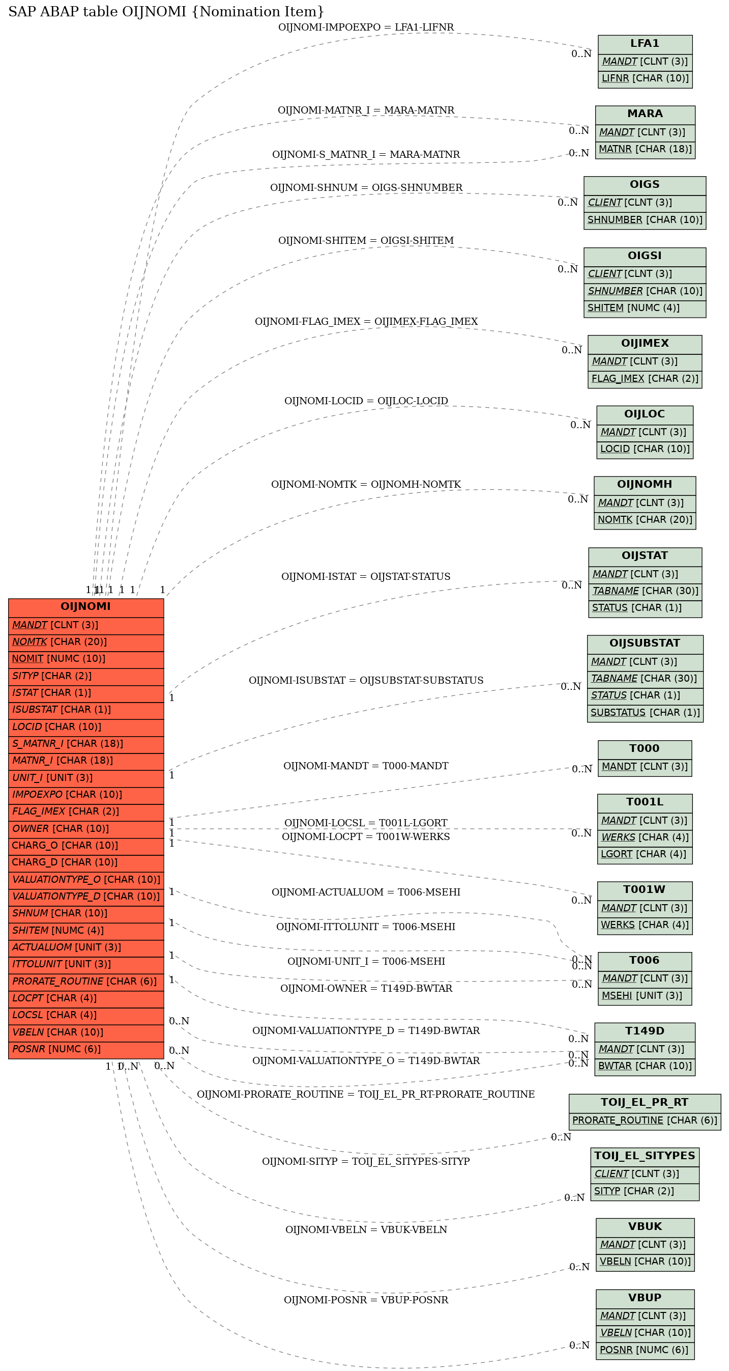 E-R Diagram for table OIJNOMI (Nomination Item)