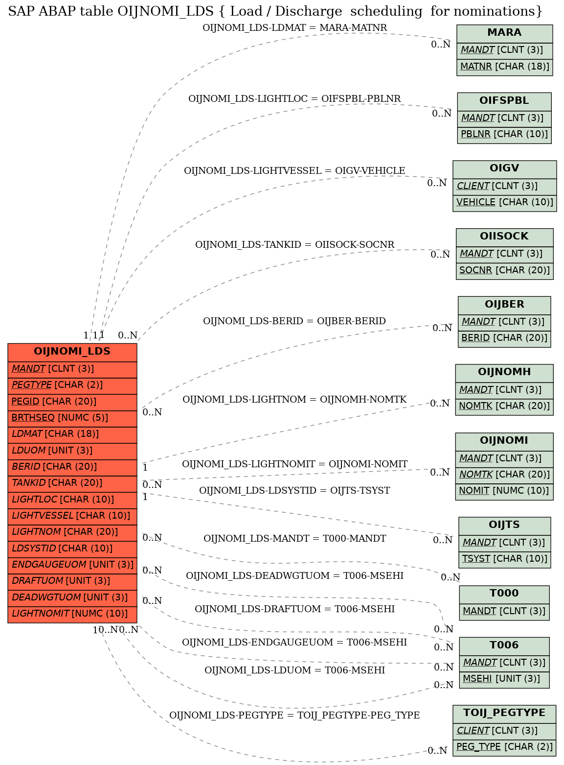 E-R Diagram for table OIJNOMI_LDS ( Load / Discharge  scheduling  for nominations)