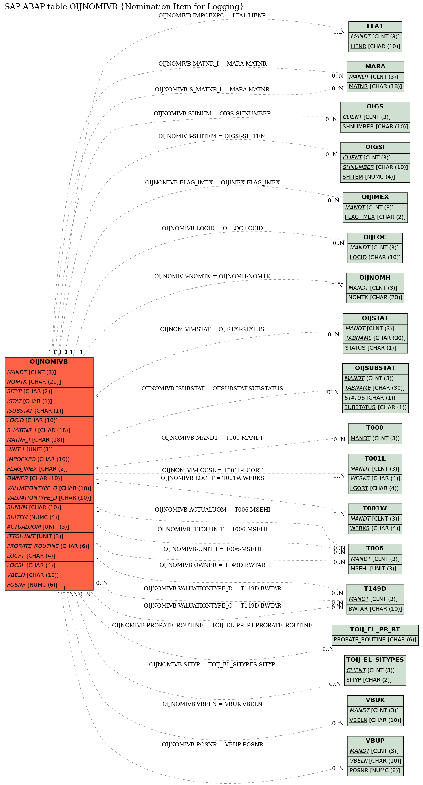 E-R Diagram for table OIJNOMIVB (Nomination Item for Logging)