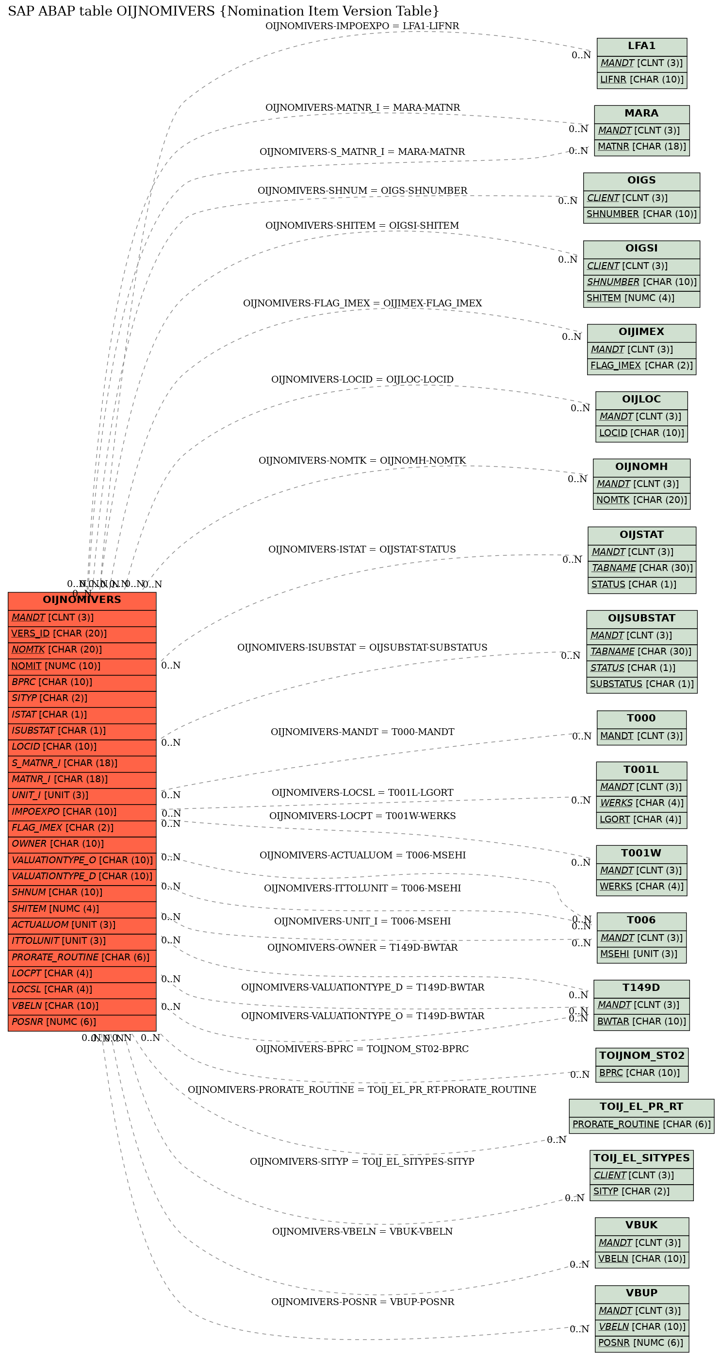 E-R Diagram for table OIJNOMIVERS (Nomination Item Version Table)