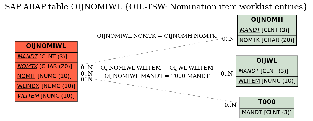 E-R Diagram for table OIJNOMIWL (OIL-TSW: Nomination item worklist entries)