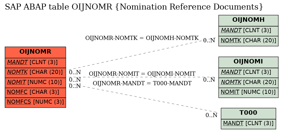 E-R Diagram for table OIJNOMR (Nomination Reference Documents)