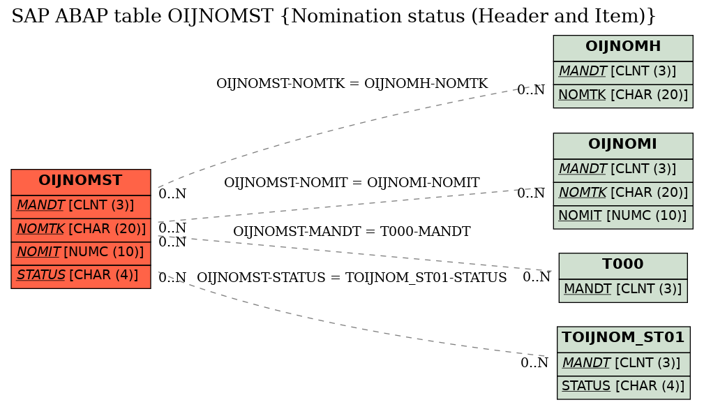 E-R Diagram for table OIJNOMST (Nomination status (Header and Item))