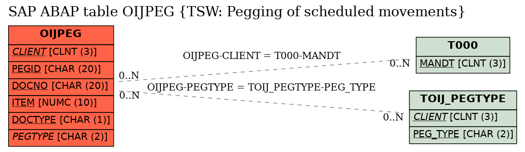 E-R Diagram for table OIJPEG (TSW: Pegging of scheduled movements)