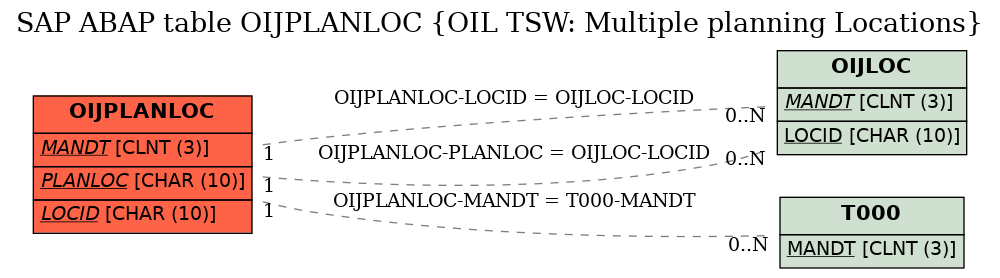 E-R Diagram for table OIJPLANLOC (OIL TSW: Multiple planning Locations)