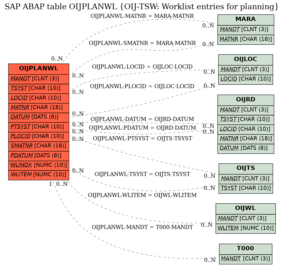 E-R Diagram for table OIJPLANWL (OIJ-TSW: Worklist entries for planning)