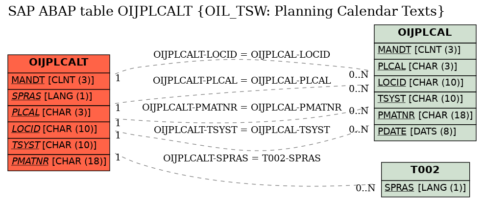 E-R Diagram for table OIJPLCALT (OIL_TSW: Planning Calendar Texts)