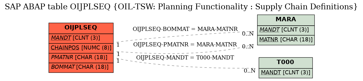 E-R Diagram for table OIJPLSEQ (OIL-TSW: Planning Functionality : Supply Chain Definitions)