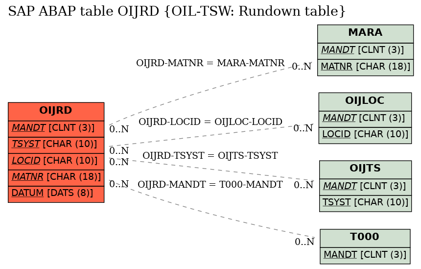 E-R Diagram for table OIJRD (OIL-TSW: Rundown table)