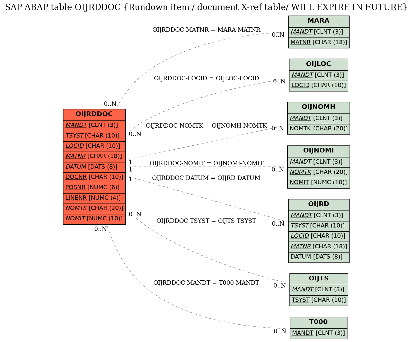 E-R Diagram for table OIJRDDOC (Rundown item / document X-ref table/ WILL EXPIRE IN FUTURE)