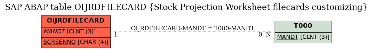 E-R Diagram for table OIJRDFILECARD (Stock Projection Worksheet filecards customizing)