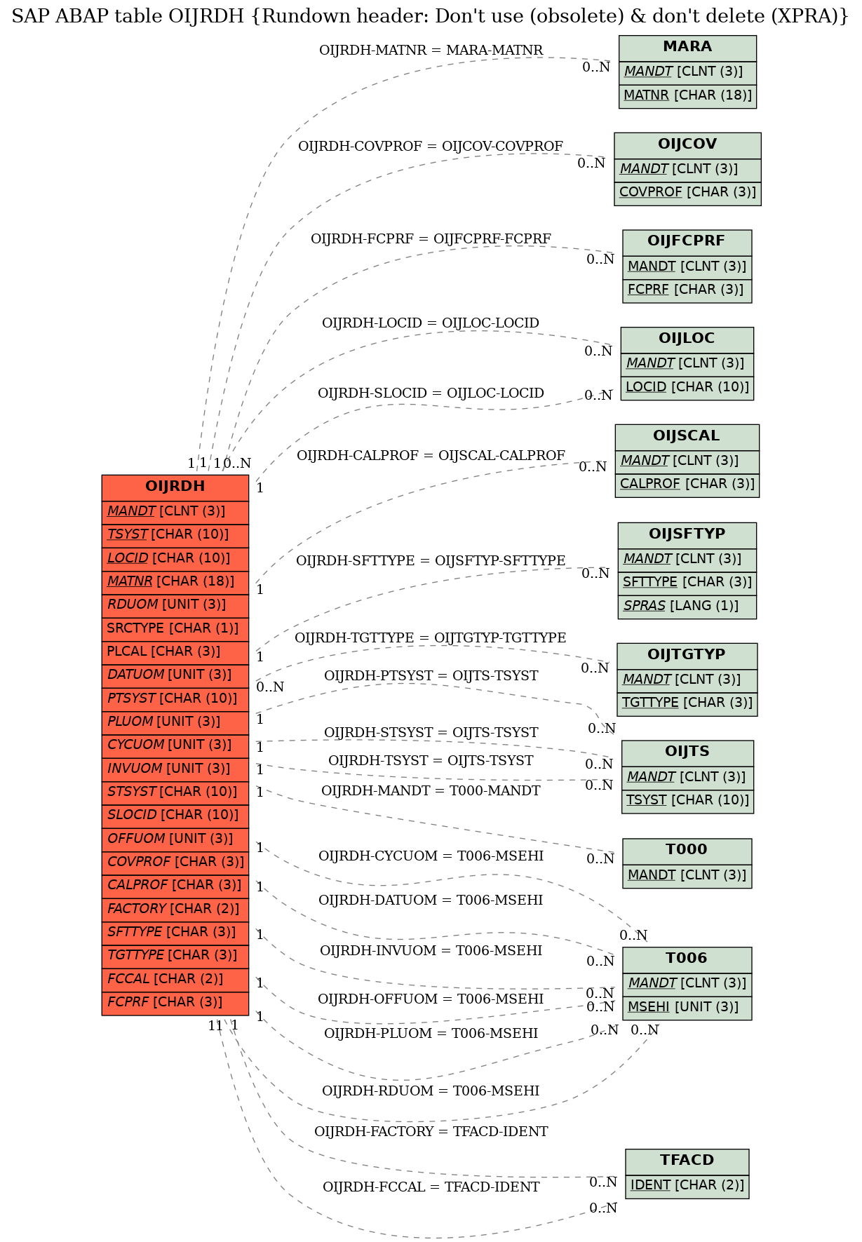 E-R Diagram for table OIJRDH (Rundown header: Don't use (obsolete) & don't delete (XPRA))