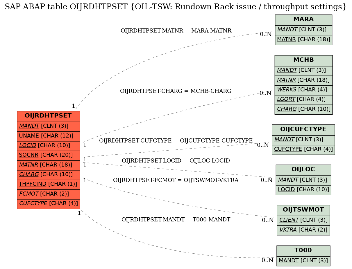 E-R Diagram for table OIJRDHTPSET (OIL-TSW: Rundown Rack issue / throughput settings)