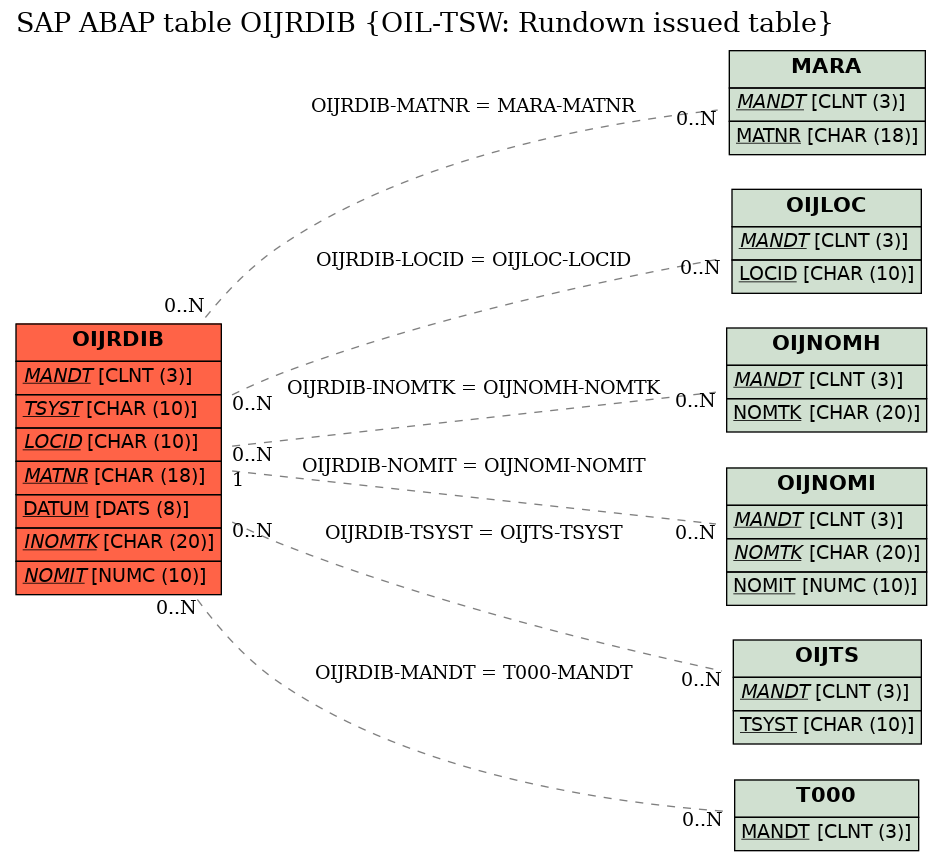 E-R Diagram for table OIJRDIB (OIL-TSW: Rundown issued table)