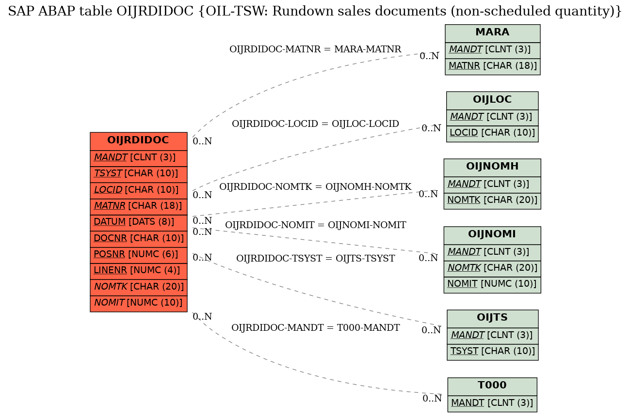 E-R Diagram for table OIJRDIDOC (OIL-TSW: Rundown sales documents (non-scheduled quantity))