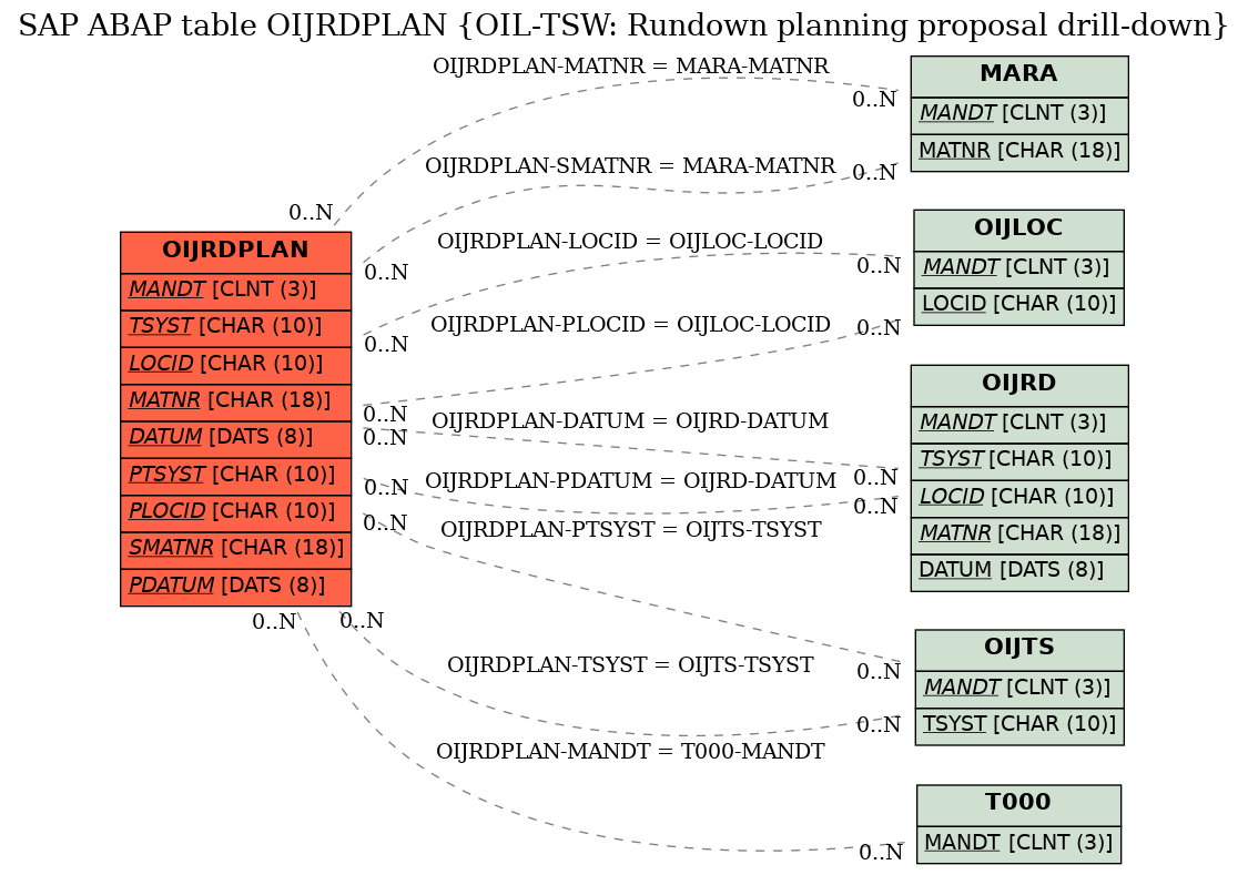 E-R Diagram for table OIJRDPLAN (OIL-TSW: Rundown planning proposal drill-down)