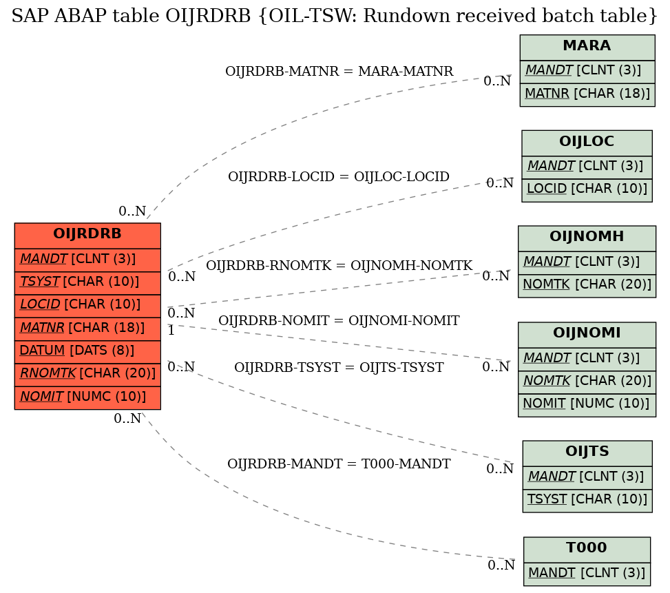 E-R Diagram for table OIJRDRB (OIL-TSW: Rundown received batch table)