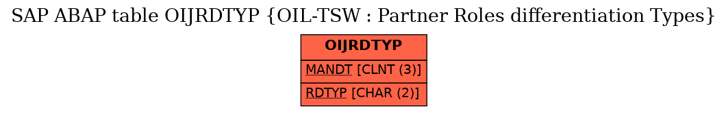 E-R Diagram for table OIJRDTYP (OIL-TSW : Partner Roles differentiation Types)