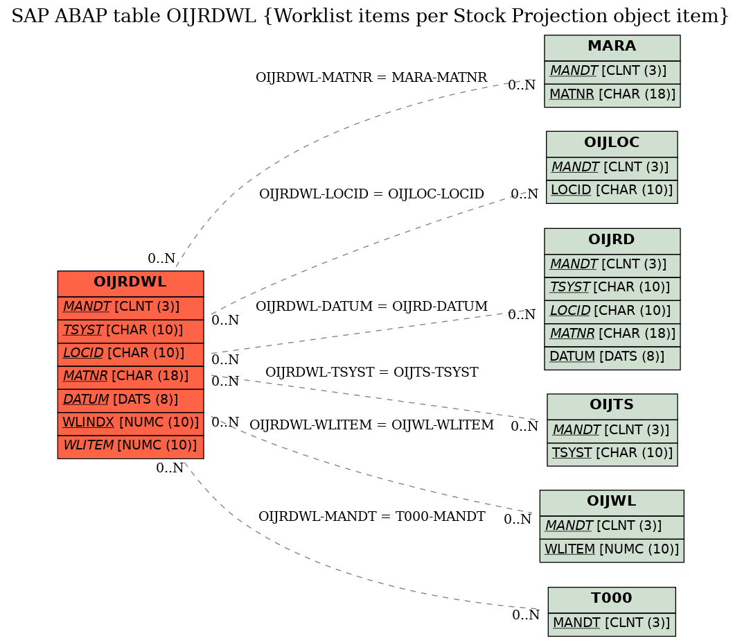 E-R Diagram for table OIJRDWL (Worklist items per Stock Projection object item)