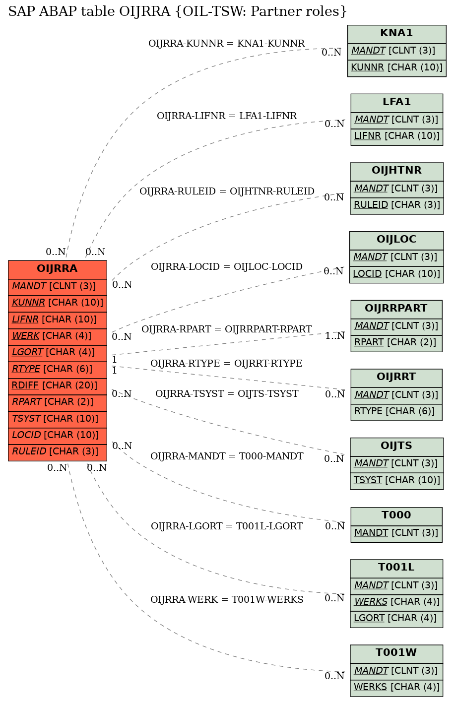 E-R Diagram for table OIJRRA (OIL-TSW: Partner roles)