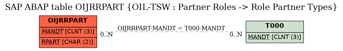 E-R Diagram for table OIJRRPART (OIL-TSW : Partner Roles -> Role Partner Types)