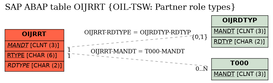 E-R Diagram for table OIJRRT (OIL-TSW: Partner role types)