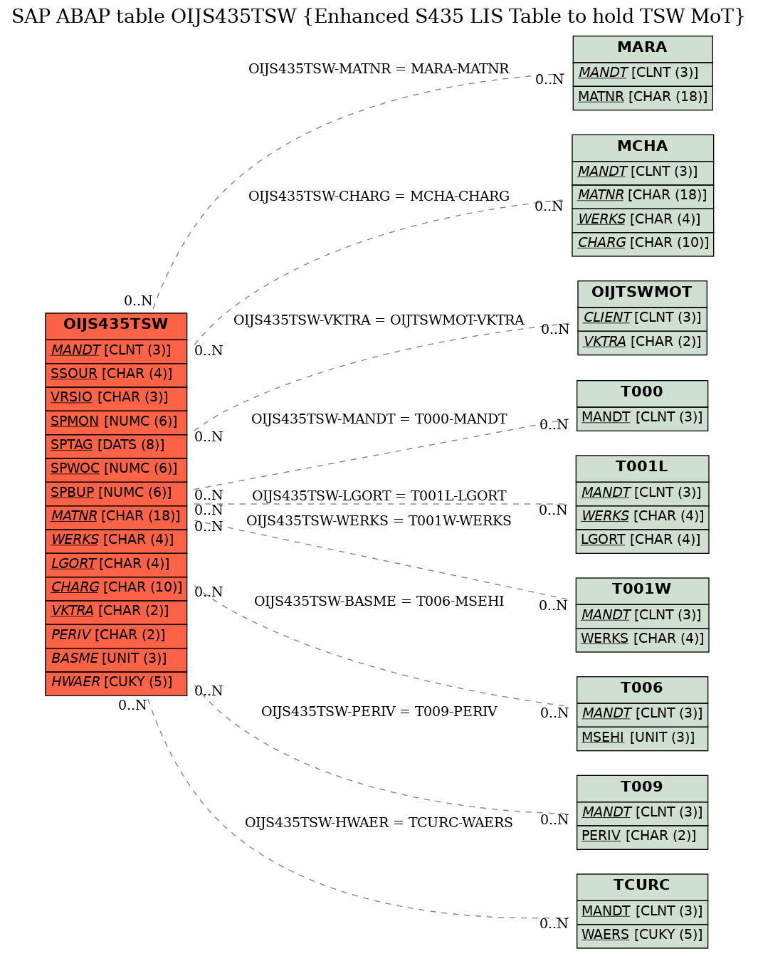 E-R Diagram for table OIJS435TSW (Enhanced S435 LIS Table to hold TSW MoT)