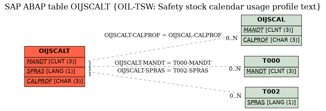 E-R Diagram for table OIJSCALT (OIL-TSW: Safety stock calendar usage profile text)