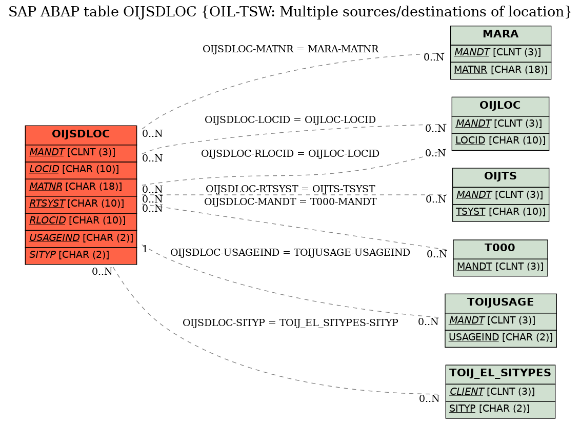 E-R Diagram for table OIJSDLOC (OIL-TSW: Multiple sources/destinations of location)