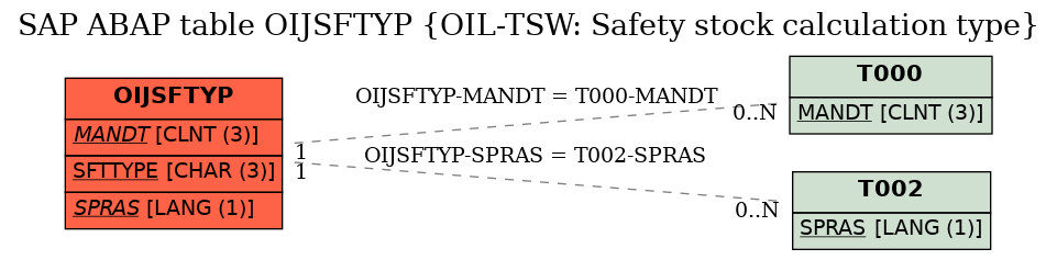 E-R Diagram for table OIJSFTYP (OIL-TSW: Safety stock calculation type)