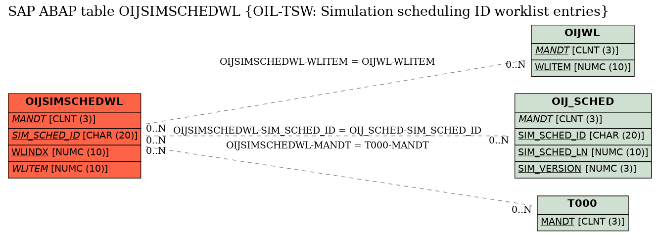 E-R Diagram for table OIJSIMSCHEDWL (OIL-TSW: Simulation scheduling ID worklist entries)