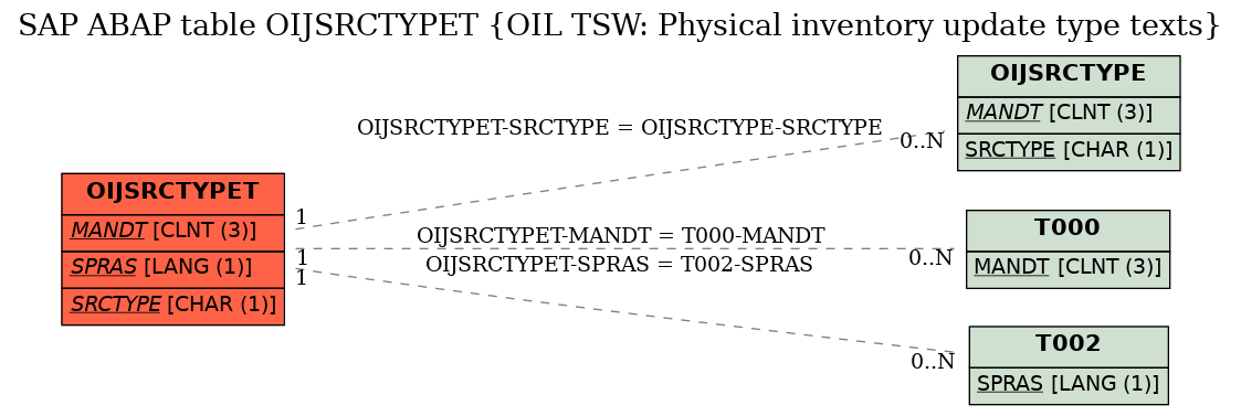 E-R Diagram for table OIJSRCTYPET (OIL TSW: Physical inventory update type texts)