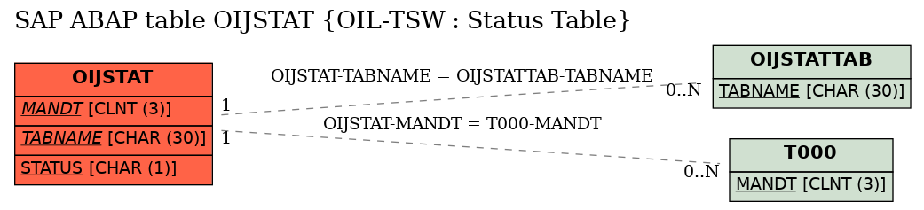 E-R Diagram for table OIJSTAT (OIL-TSW : Status Table)