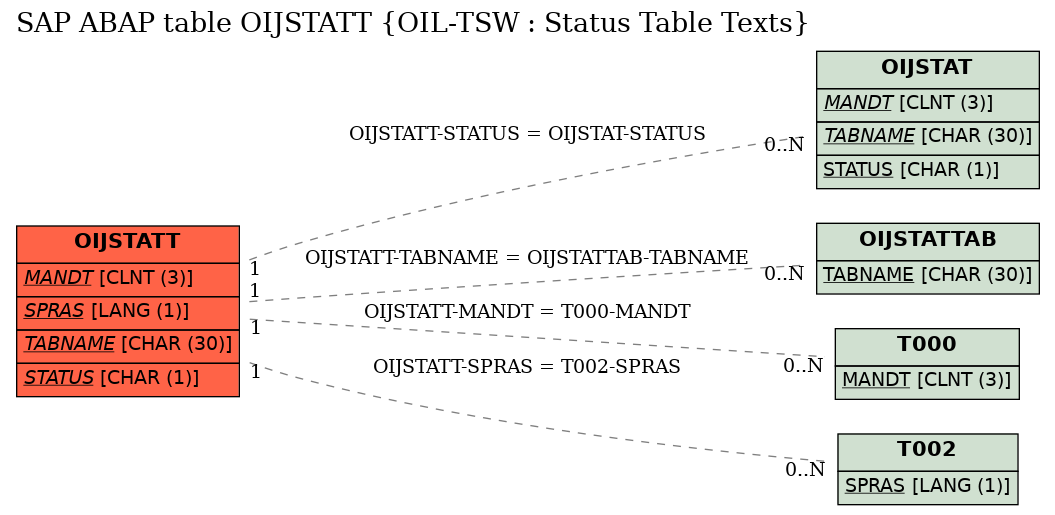 E-R Diagram for table OIJSTATT (OIL-TSW : Status Table Texts)