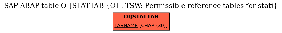 E-R Diagram for table OIJSTATTAB (OIL-TSW: Permissible reference tables for stati)