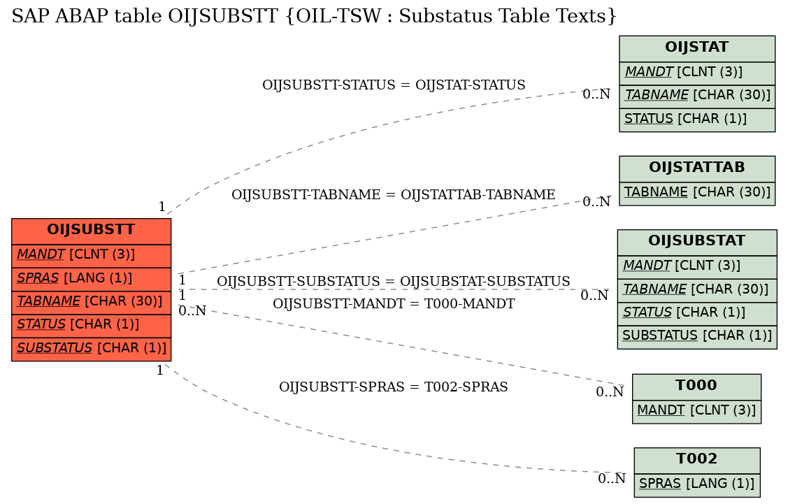 E-R Diagram for table OIJSUBSTT (OIL-TSW : Substatus Table Texts)