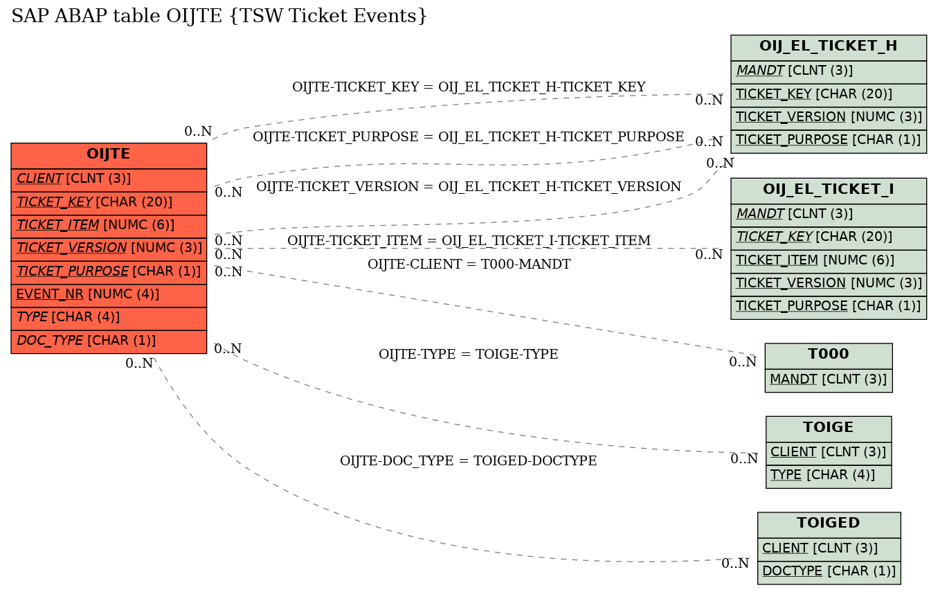 E-R Diagram for table OIJTE (TSW Ticket Events)