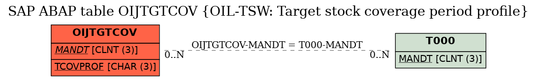 E-R Diagram for table OIJTGTCOV (OIL-TSW: Target stock coverage period profile)