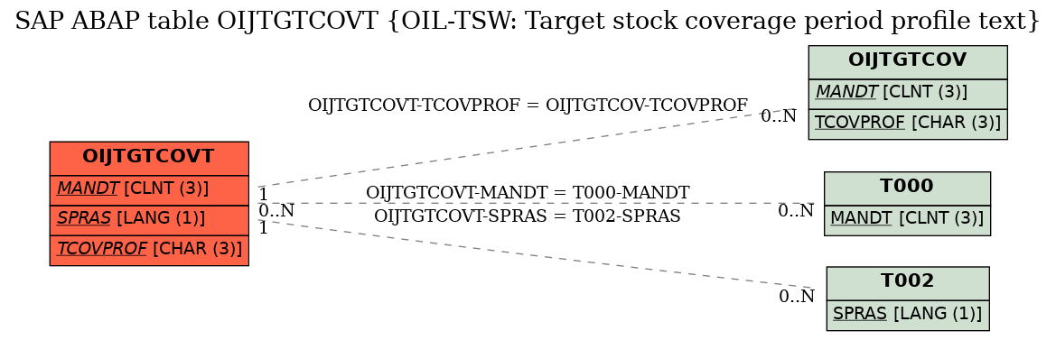 E-R Diagram for table OIJTGTCOVT (OIL-TSW: Target stock coverage period profile text)