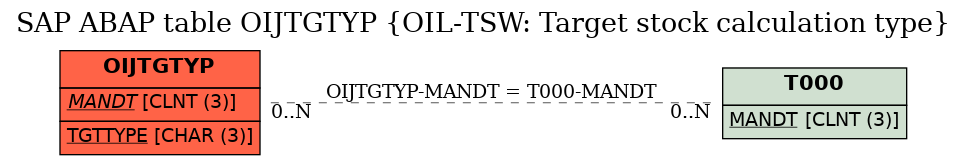 E-R Diagram for table OIJTGTYP (OIL-TSW: Target stock calculation type)