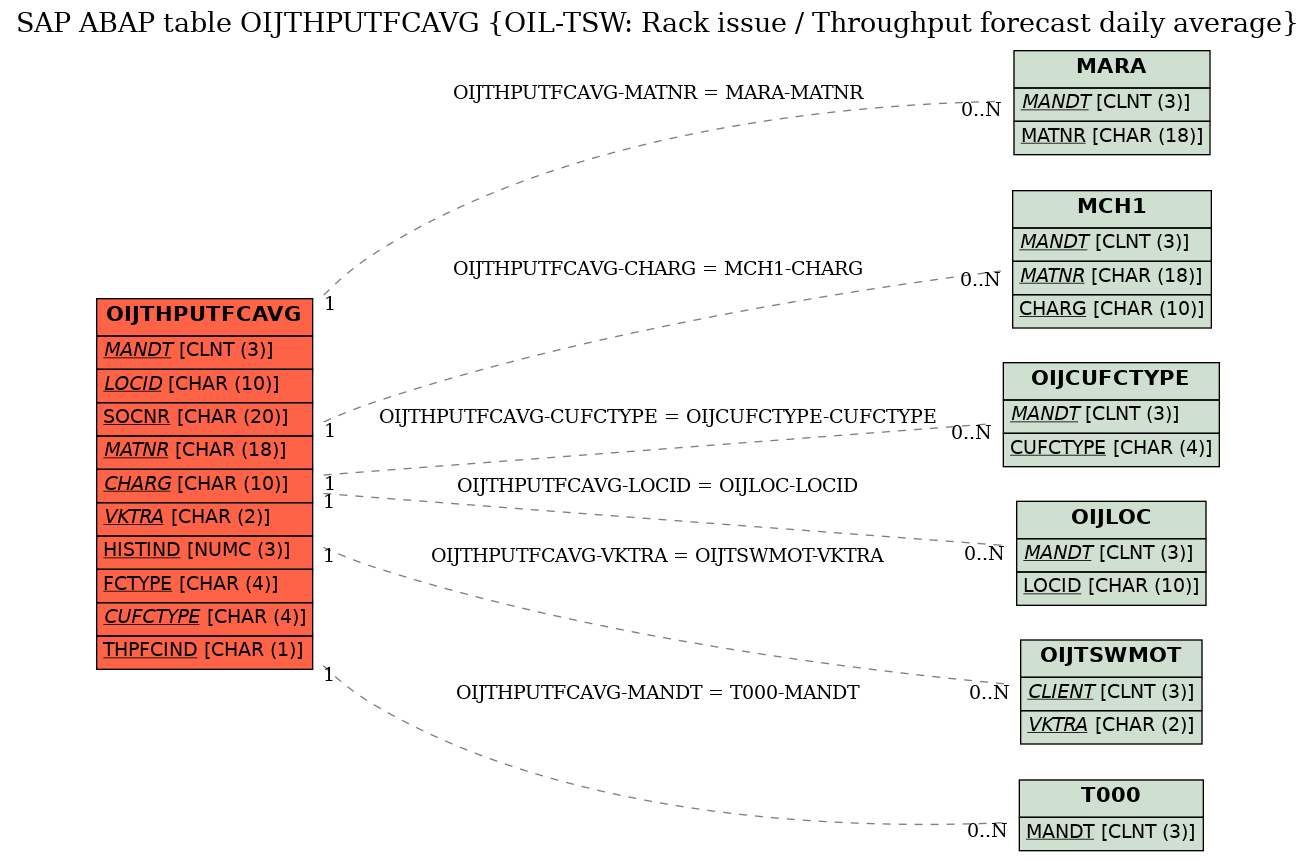 E-R Diagram for table OIJTHPUTFCAVG (OIL-TSW: Rack issue / Throughput forecast daily average)