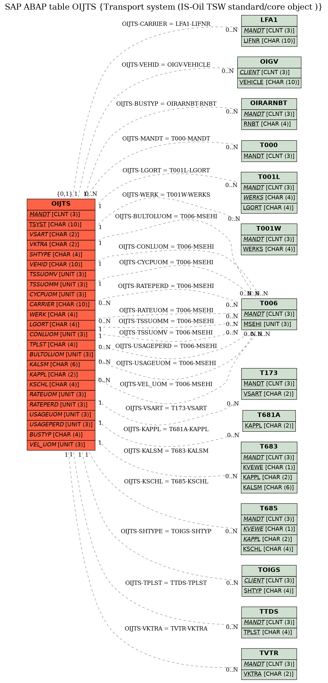 E-R Diagram for table OIJTS (Transport system (IS-Oil TSW standard/core object ))