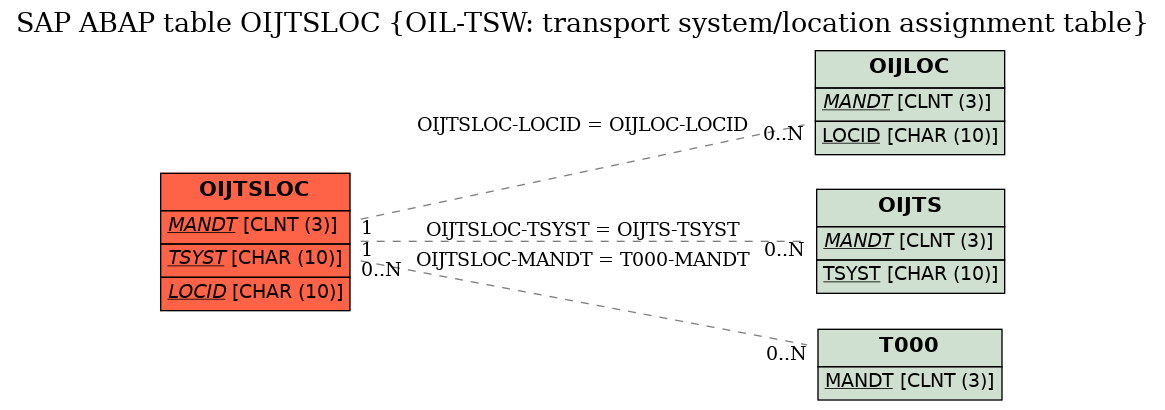 E-R Diagram for table OIJTSLOC (OIL-TSW: transport system/location assignment table)